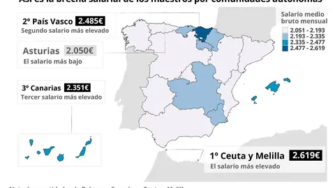 Diferencias salariales de los profesores