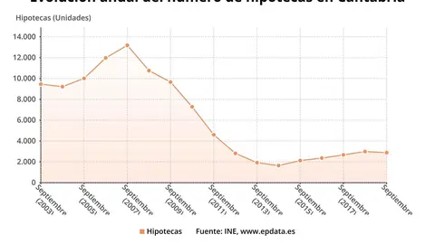 Evoluci&oacute;n anual del n&uacute;mero de hipotecas en Cantabria