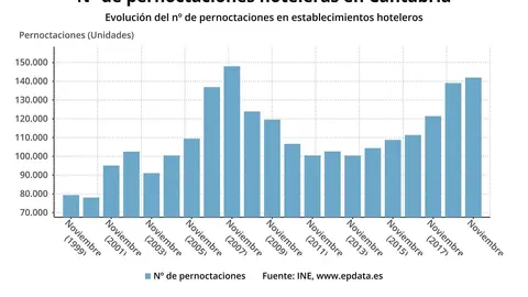 Pernoctaciones hoteleras en Cantabria