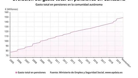 Evoluci&oacute;n del gasto en pensiones en Cantabria