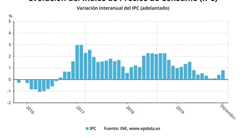 El IPC adelantado de diciembre, en gr&aacute;ficos