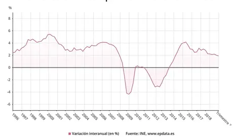 El INE confirma que el PIB creci&oacute; un 0,4% en el tercer trimestre pero rebaja el avance interanual al 1,9%