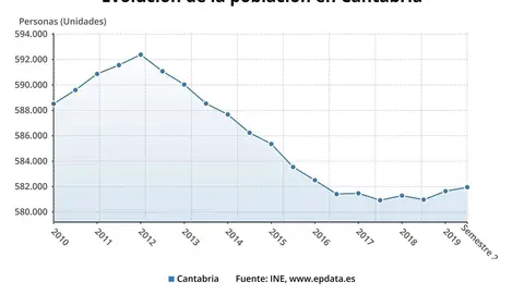 Evoluci&oacute;n de la poblaci&oacute;n en Cantabria