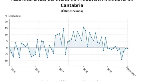 Tasa interanual del IPI en Cantabria