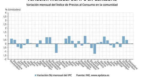 Variaci&oacute;n mensual del IPC en Cantabria