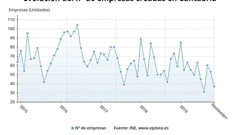 Evoluci&oacute;n de empresas creadas en Cantabria