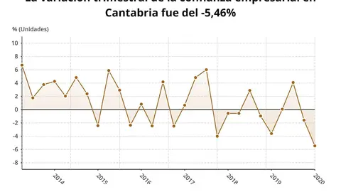 Variaci&oacute;n trimestral de la confianza empresarial