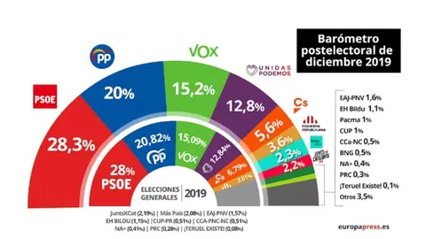 El Bar&oacute;metro de diciembre del Centro de Investigaciones Sociol&oacute;gicas es el primero con estimaci&oacute;n de voto desde las elecciones generales del pasado 10 de noviembre.