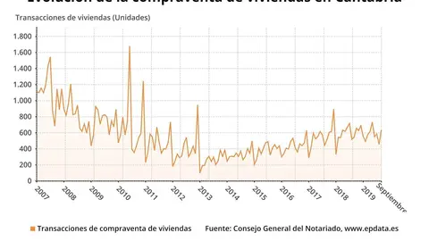 Evoluci&oacute;n de la compraventa de viviendas en Cantabria
