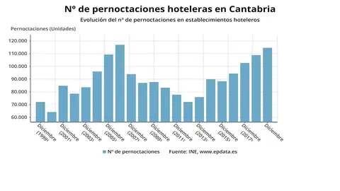 Evoluci&oacute;n de las pernoctaciones hoteleras en Cantabria