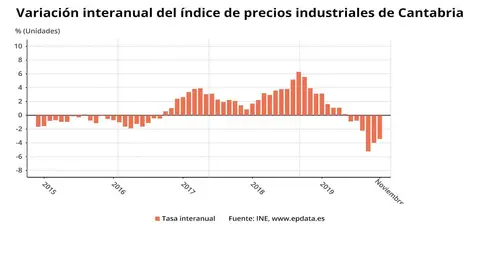 Variaci&oacute;n internual de los precios industriales en Cantabria