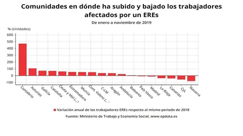 Evoluci&oacute;n de los ERE por comunidades