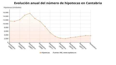 Evoluci&oacute;n anual del n&uacute;mero de hipotecas en Cantabria