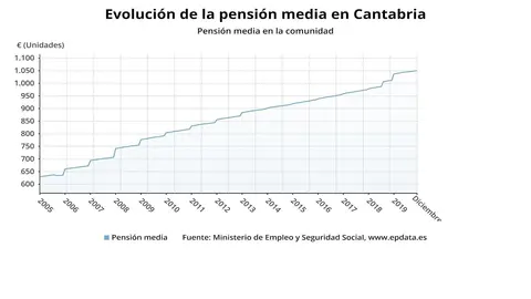 Evoluci&oacute;n de la pensi&oacute;n media en Cantabria