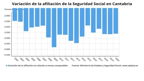 Variaci&oacute;n de la afiliaci&oacute;n a la Seguridad Social en Cantabria