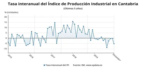 produccion industrial esquema