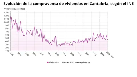 Evoluci&oacute;n de la compraventa de viviendas en Cantabria