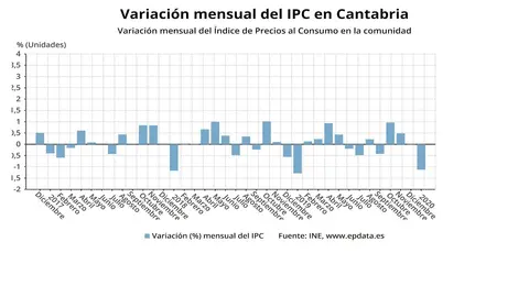 Variaci&oacute;n del IPC en Cantabria