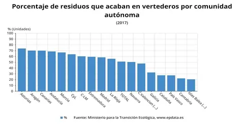 Datos de porcentaje de residuos por CCAA que acaban en vertedero