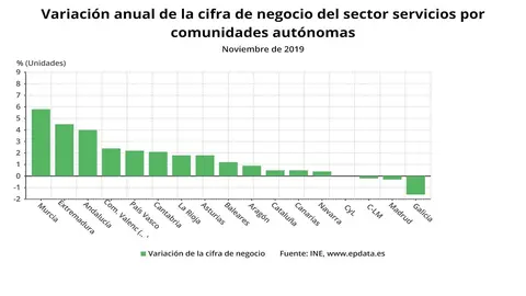 Variaci&oacute;n anual de la cifra de negocios del sector servicios