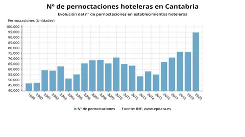Evoluci&oacute;n de las pernoctaciones en Cantabria