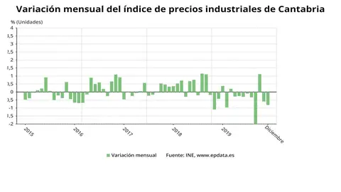 Variaci&oacute;n mensual del IPI en Cantabria