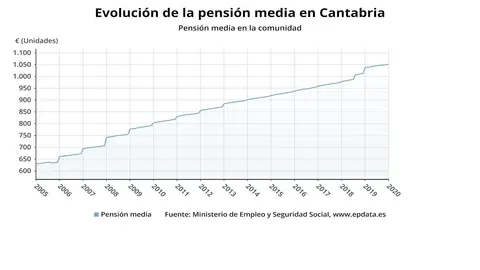 Evoluci&oacute;n de la pensi&oacute;n media en Cantabria