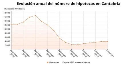 EuropaPress_2675998_Evoluci&oacute;n_del_n&uacute;mero_de_hipotecas_en_Cantabria