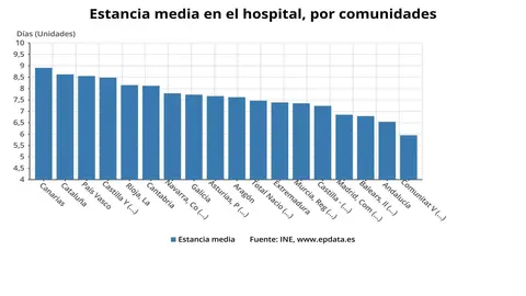 EuropaPress_2676281_Estancia_media_hospitalaria_por_comunidades