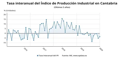Evoluci&oacute;n del &Iacute;ndice de Producci&oacute;n Industrial en Cantabria
