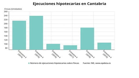 Ejecuciones hipotecarias en Cantabria