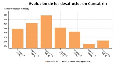 Evoluci&oacute;n de los desahuicios en Cantabria