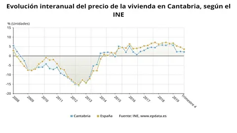 Evoluci&oacute;n del precio de la vivienda en Cantabria
