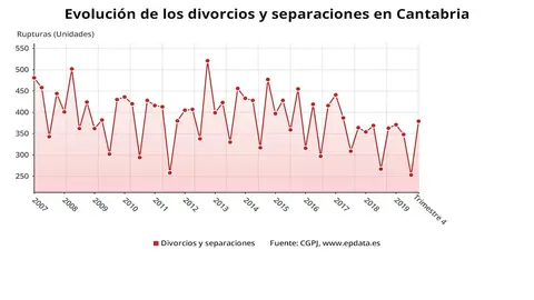 Evolucion de los divorcios y separaciones en Cantabria