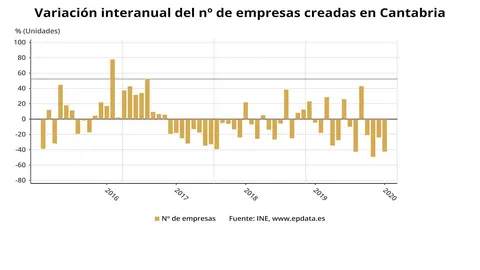 Creaci&oacute;n de empresas en Cantabria
