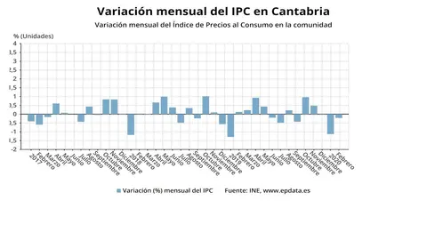 Variaci&oacute;n mensual del IPC en Cantabria