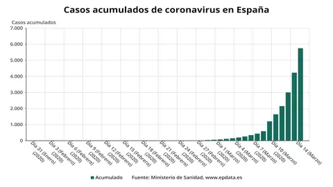 Evoluci&oacute;n de casos de coronavirus hasta el 14de marzo de 2020