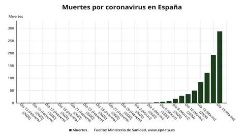 Evoluci&oacute;n de muertos por coronavirus en Espa&ntilde;a hasta el 15 de marzo