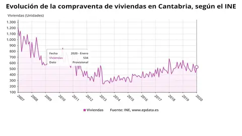 Evoluci&oacute;n de la compraventa  de vivendas