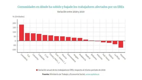 Evoluci&oacute;n de los ERE por CC.AA entre 2018 y 2019