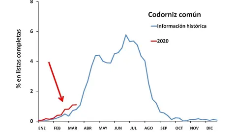 Distribuci&oacute;n de la llegada de poblaci&oacute;n de codorniz com&uacute;n a la Pen&iacute;nsula Ib&eacute;rica en 2020