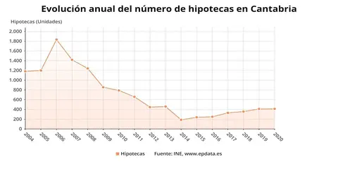 Evoluci&oacute;n anual de las hipotecas en Cantabria