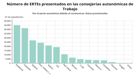 N&uacute;mero de ERTEs presentados, por comunidades aut&oacute;nomas