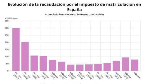 Evoluci&oacute;n de la recaudaci&oacute;n por el impuesto de matriculaci&oacute;n en Espa&ntilde;a hasta febrero (en meses comparables, Agencia Tributaria, buena)