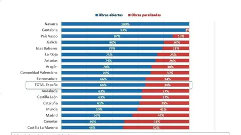 Obras activas y paralizadas en Espa&ntilde;a por comunidades aut&oacute;nomas