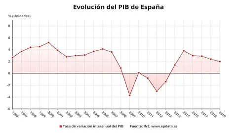 Evoluci&oacute;n anual del PIB de Espa&ntilde;a hasta 2019 (INE)