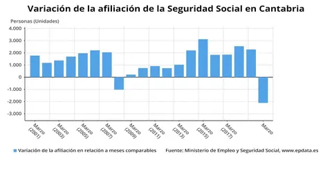 Variaci&oacute;n de afiliaci&oacute;n en marzo en Cantabria