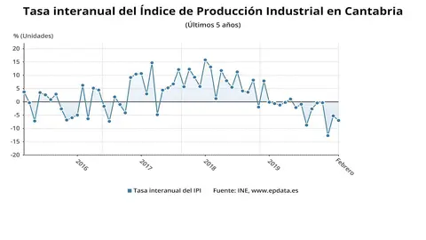 Tasa interanual del IPI