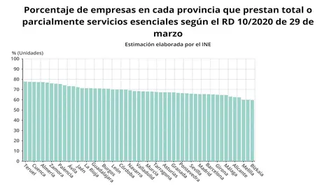 Gr&aacute;fica que muestra las empresas con actividades esenciales por provincias