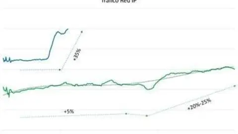 Evoluci&oacute;n del tr&aacute;fico de la red IP de Telef&oacute;nica